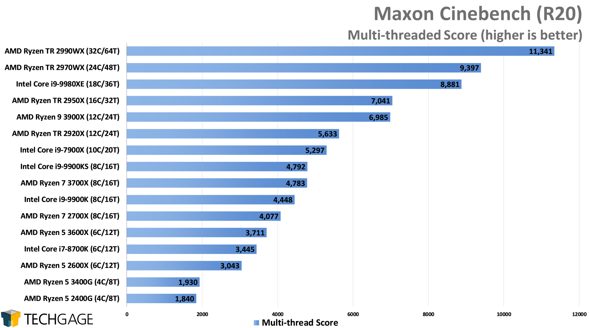 Maxon Cinebench R20 - Multi-threaded Score (Intel Core i9-9900KS)