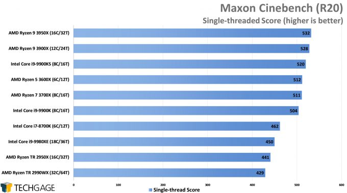 Maxon Cinebench R20 - Single-threaded Score (AMD Ryzen 9 3950X 16-core Processor)