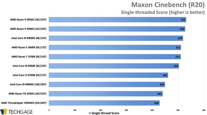 Maxon Cinebench R20 - Single-threaded Score (AMD Ryzen 9 3950X, Update 2)