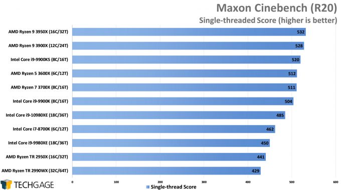 Maxon Cinebench R20 - Single-threaded Score (Intel Core i9-10980XE)