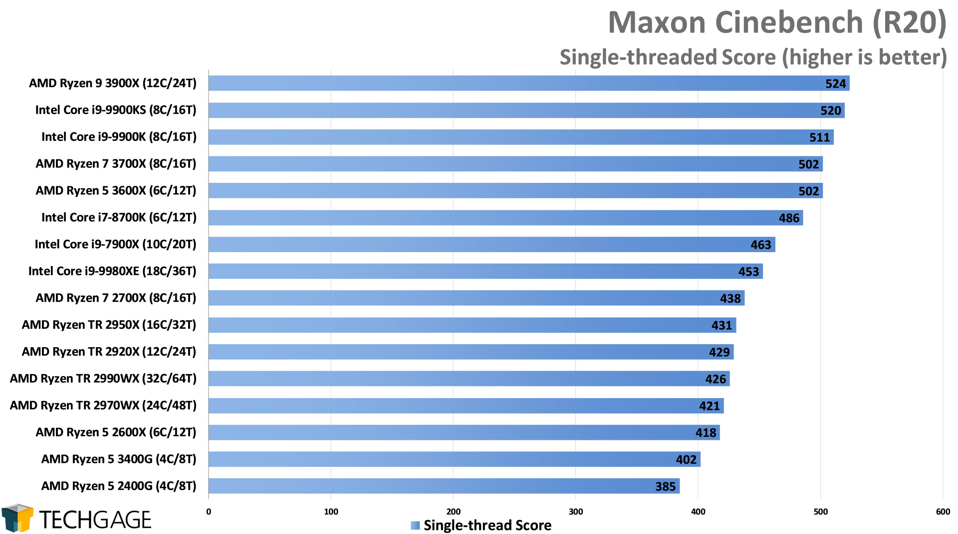 Maxon Cinebench R20 - Single-threaded Score (Intel Core i9-9900KS)