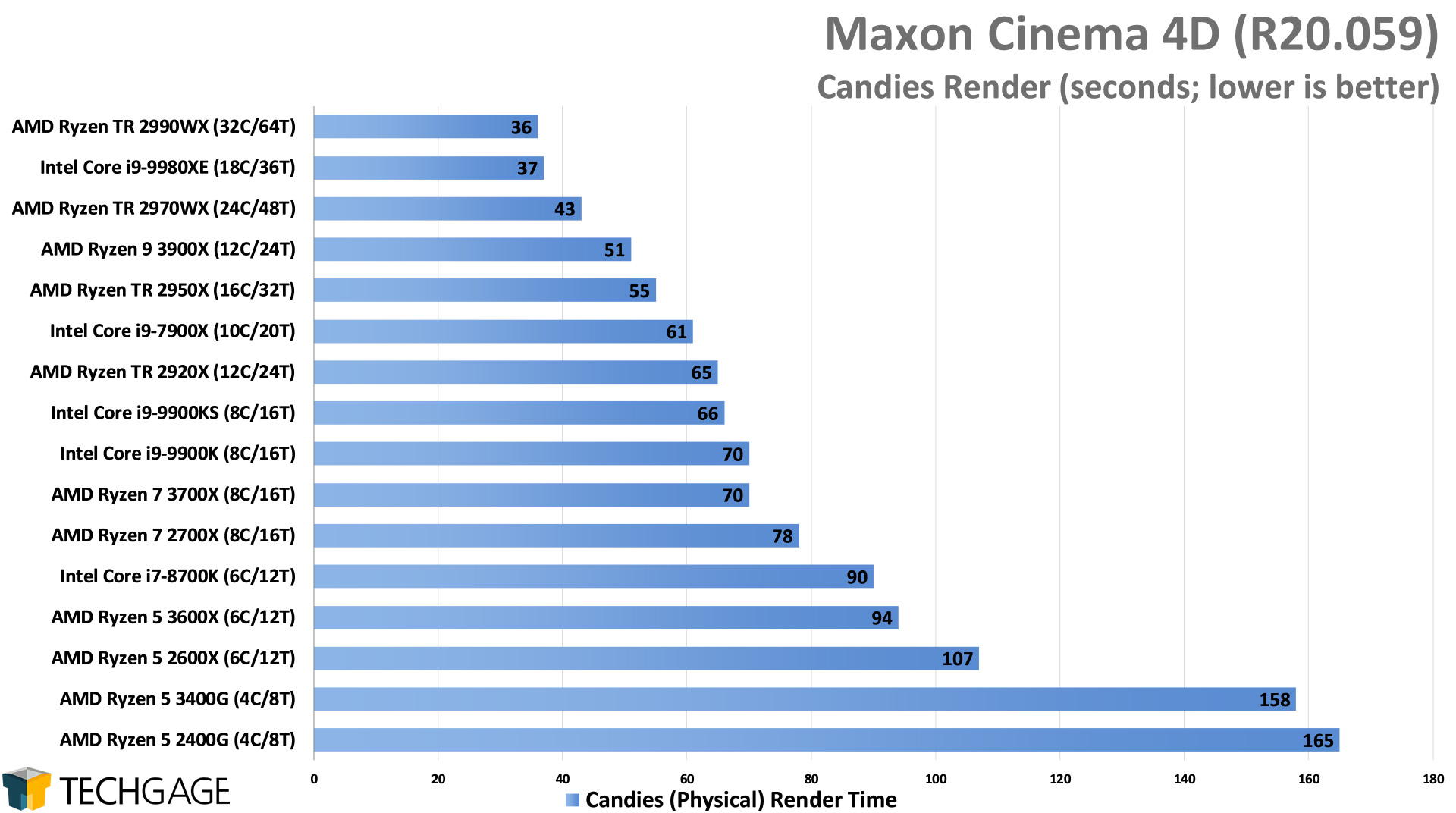 Maxon Cinema 4D R20 - Candies Render Performance (Intel Core i9-9900KS)