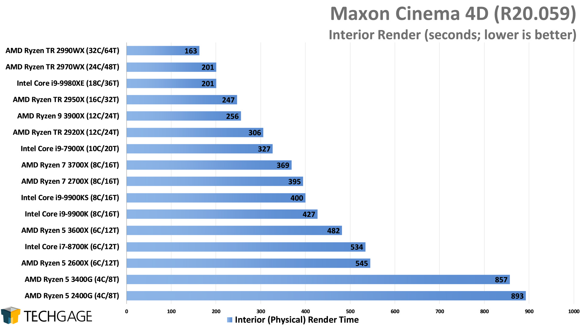 Maxon Cinema 4D R20 - Interior Render Performance (Intel Core i9-9900KS)