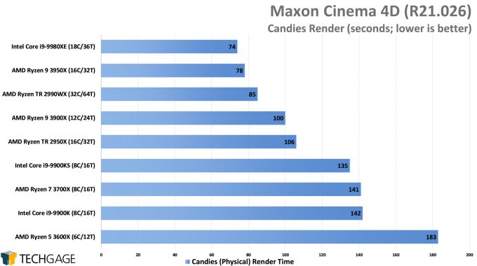 Maxon Cinema 4D R21 - Candies Render Performance (AMD Ryzen 9 3950X 16-core Processor)
