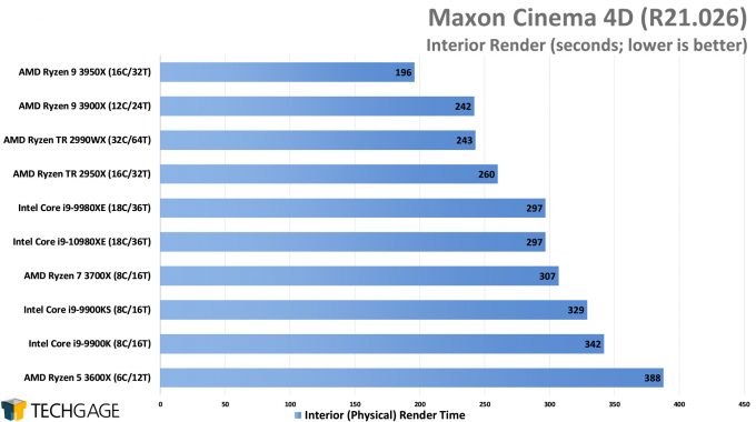 Maxon Cinema 4D R21 - Interior Render Performance (Intel Core i9-10980XE)
