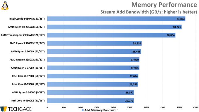 Memory Performance (Linux Stream, Add, AMD Ryzen 9 3950X)