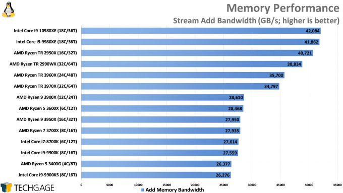 Memory Performance (Linux Stream, Add, AMD Ryzen Threadripper 3970X and 3960X, Intel Core i9-10980XE)