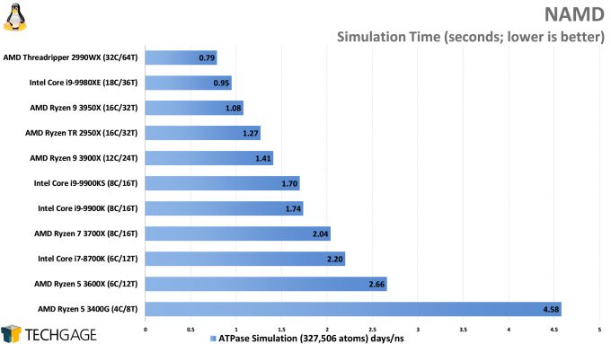 NAMD Simulation Performance (AMD Ryzen 9 3950X)