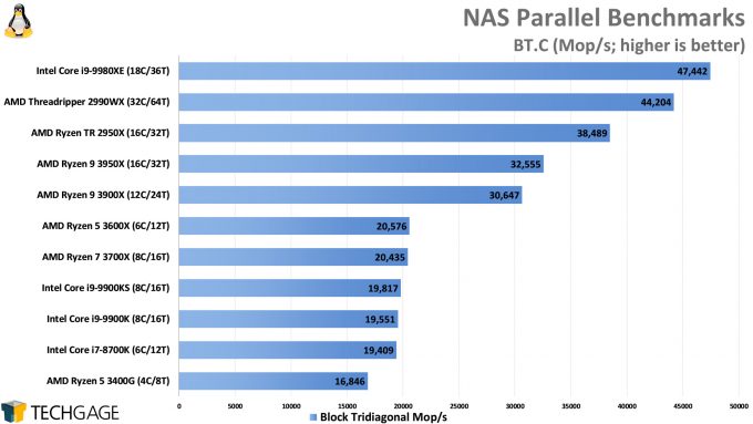 NAS Parallel BT.C Performance (AMD Ryzen 9 3950X)