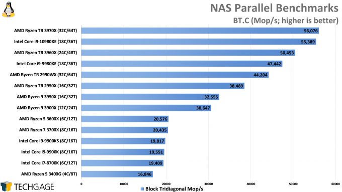NAS Parallel BT.C Performance (AMD Ryzen Threadripper 3970X and 3960X, Intel Core i9-10980XE)