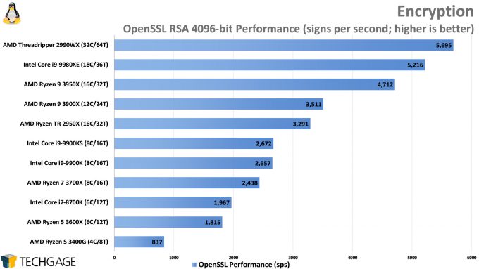 OpenSSL Encryption Performance (Linux, AMD Ryzen 9 3950X)