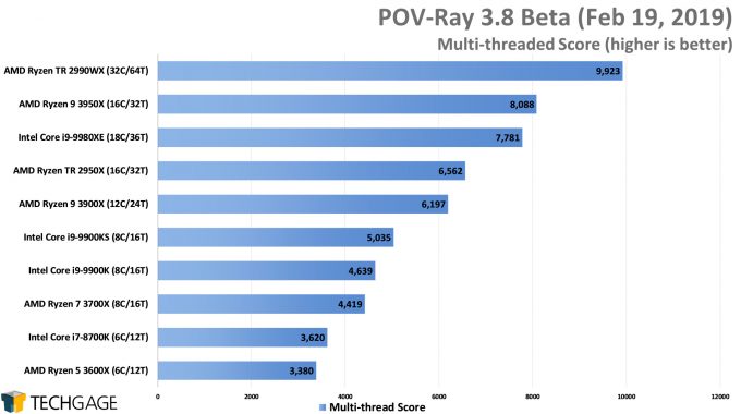 POV-Ray 3.8 Multi-threaded Score (AMD Ryzen 9 3950X 16-core Processor)