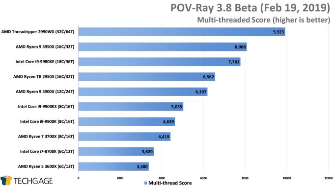 POV-Ray 3.8 Multi-threaded Score (AMD Ryzen 9 3950X, Update 2)