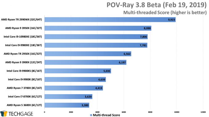 POV-Ray 3.8 Multi-threaded Score (Intel Core i9-10980XE)
