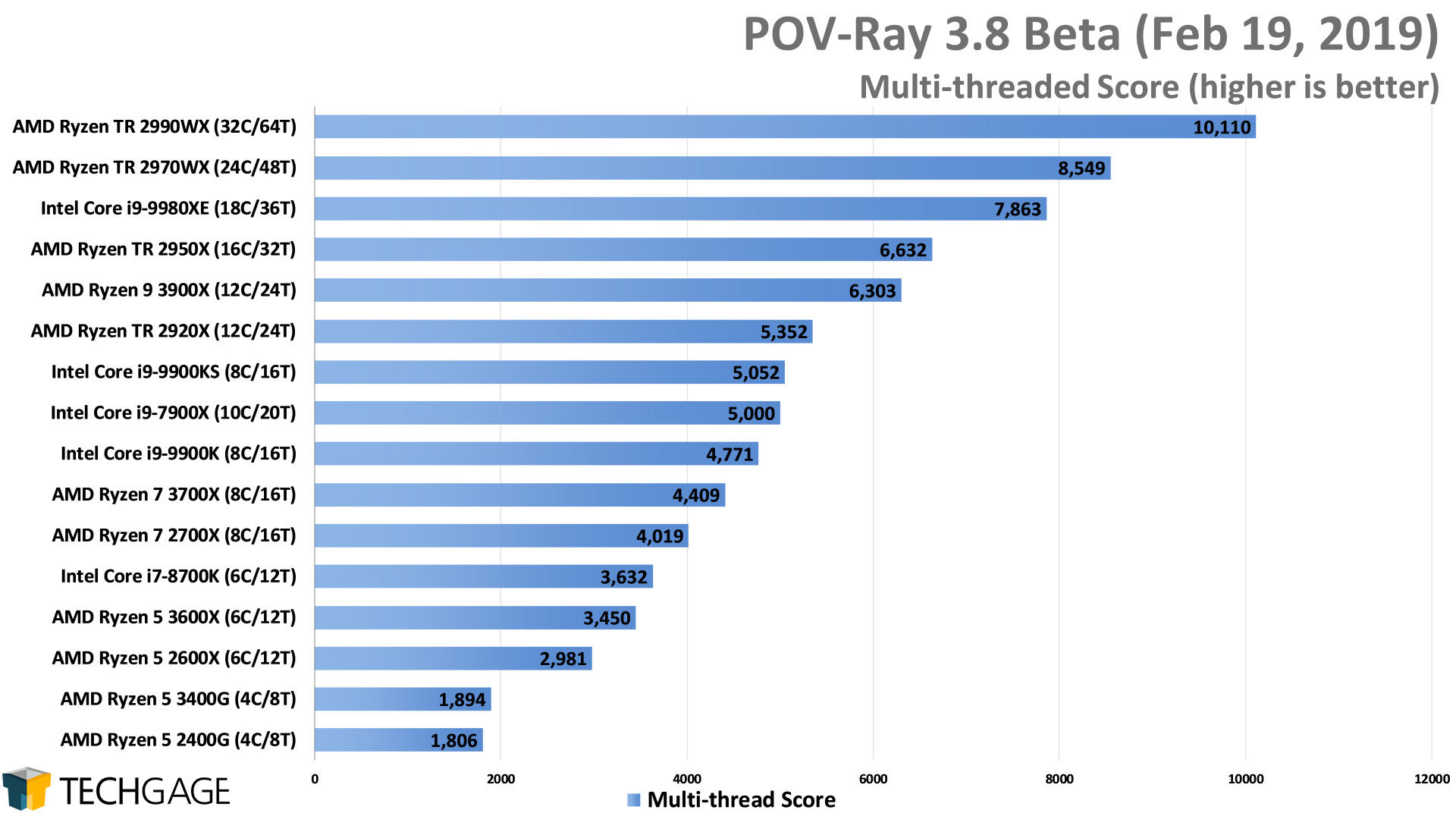 POV-Ray 3.8 Multi-threaded Score (Intel Core i9-9900KS)