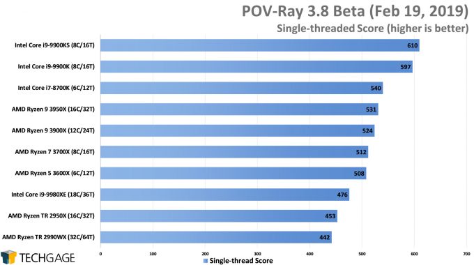 POV-Ray 3.8 Single-threaded Score (AMD Ryzen 9 3950X 16-core Processor)