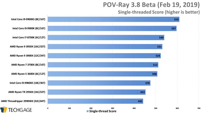 POV-Ray 3.8 Single-threaded Score (AMD Ryzen 9 3950X, Update 2)