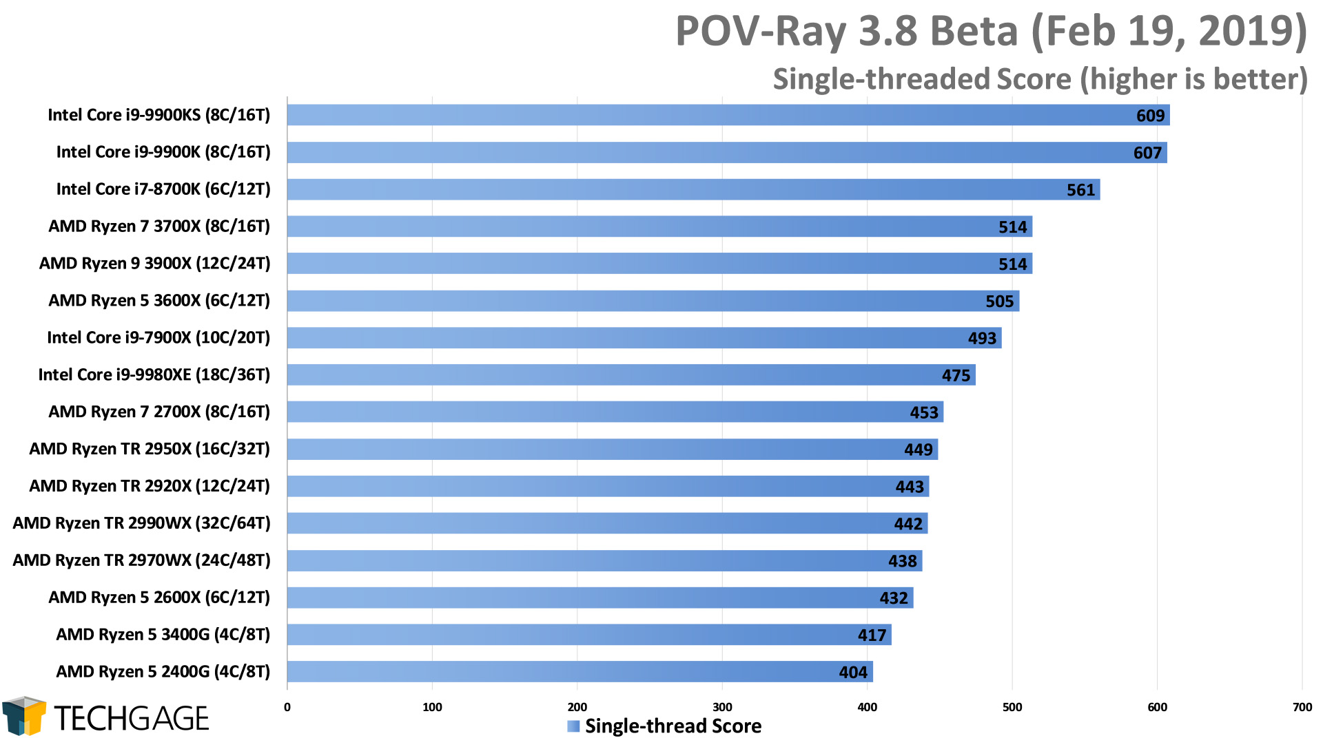 POV-Ray 3.8 Single-threaded Score (Intel Core i9-9900KS)