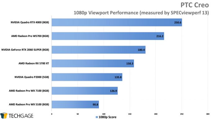 PTC Creo 1080p Viewport Performance (AMD Radeon Pro W5700)
