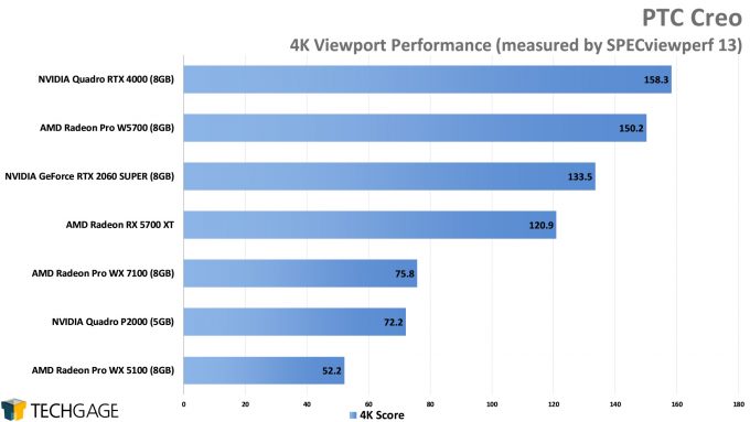 PTC Creo 4K Viewport Performance (AMD Radeon Pro W5700)