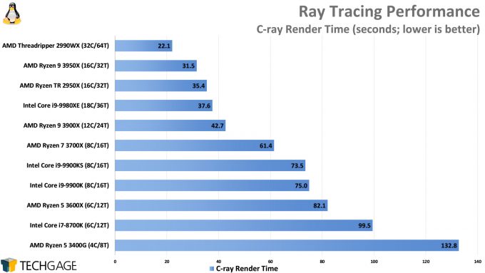 Ray Tracing Performance (C-ray, AMD Ryzen 9 3950X)