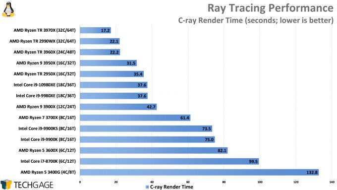 Ray Tracing Performance (C-ray, AMD Ryzen Threadripper 3970X and 3960X, Intel Core i9-10980XE)