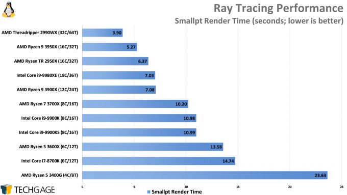 Ray Tracing Performance (Smallpt, AMD Ryzen 9 3950X)