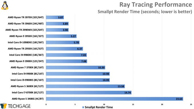 Ray Tracing Performance (Smallpt, AMD Ryzen Threadripper 3970X and 3960X, Intel Core i9-10980XE)