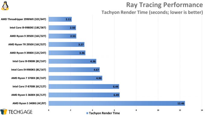 Ray Tracing Performance (Tachyon, AMD Ryzen 9 3950X)