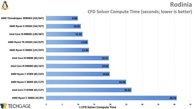 Rodinia Performance (CFD Solver, AMD Ryzen 9 3950X)
