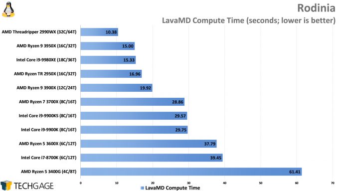 Rodinia Performance (LavaMD, AMD Ryzen 9 3950X)
