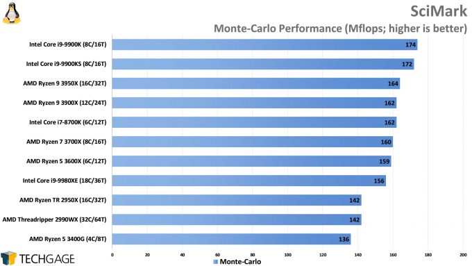 SciMark Monte-Carlo Performance (AMD Ryzen 9 3950X)