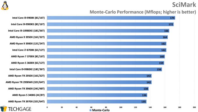SciMark Monte-Carlo Performance (AMD Ryzen Threadripper 3970X and 3960X, Intel Core i9-10980XE)