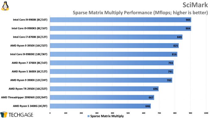 SciMark Sparse Matrix Multiply Performance (AMD Ryzen 9 3950X)