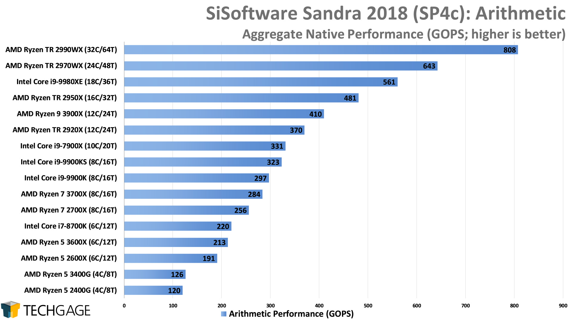 SiSoftware Sandra 2018 - Arithmetic Performance (Intel Core i9-9900KS)