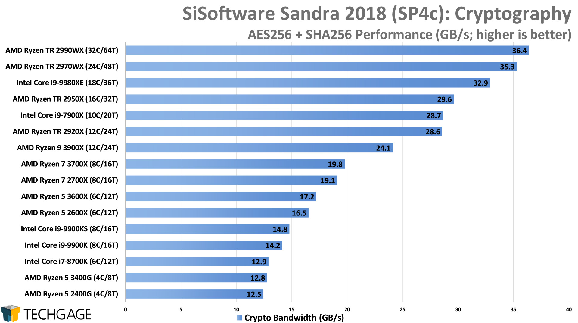 SiSoftware Sandra 2018 - Cryptography (High) Performance (Intel Core i9-9900KS)