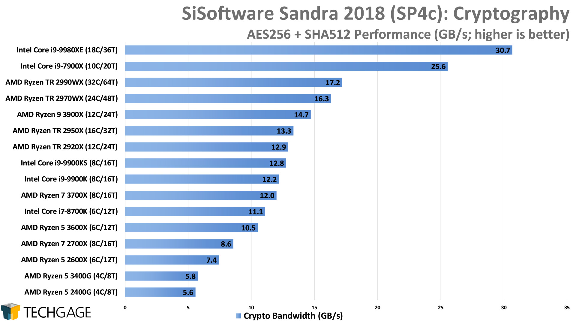 SiSoftware Sandra 2018 - Cryptography (Higher) Performance (Intel Core i9-9900KS)