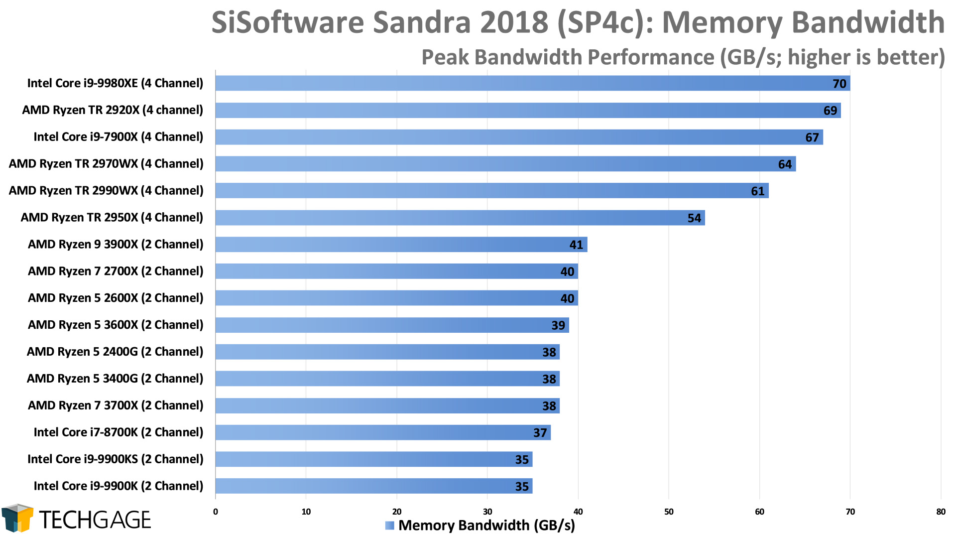 SiSoftware Sandra 2018 - Memory Bandwidth (Intel Core i9-9900KS)