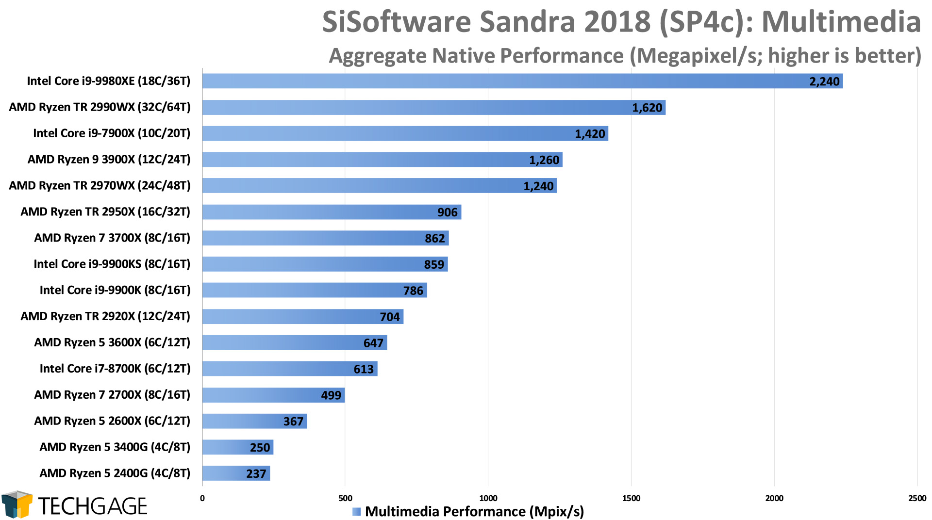 SiSoftware Sandra 2018 - Multi-media Performance (Intel Core i9-9900KS)