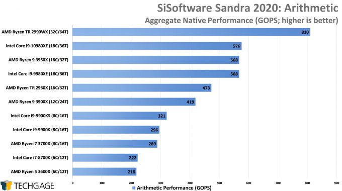 SiSoftware Sandra 2020 - Arithmetic Performance (Intel Core i9-10980XE)