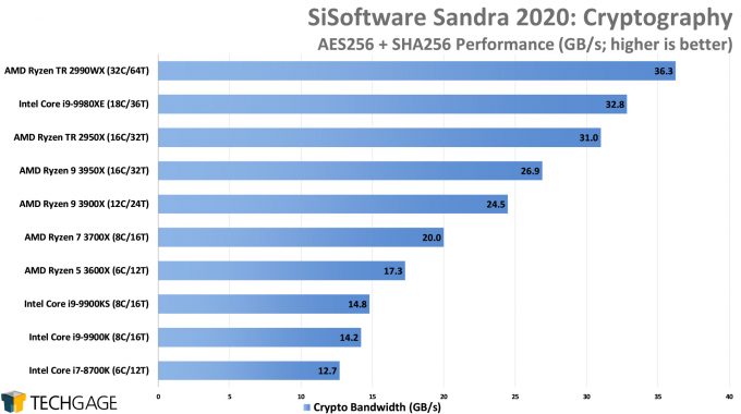 SiSoftware Sandra 2020 - Cryptography (High) Performance (AMD Ryzen 9 3950X 16-core Processor)