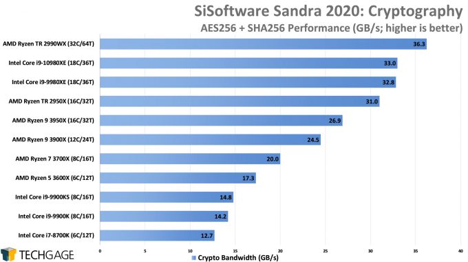 SiSoftware Sandra 2020 - Cryptography (High) Performance (Intel Core i9-10980XE)