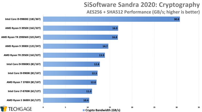 SiSoftware Sandra 2020 - Cryptography (Higher) Performance (AMD Ryzen 9 3950X 16-core Processor)