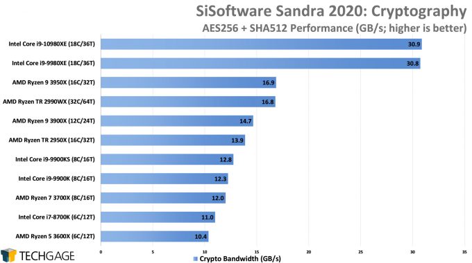 SiSoftware Sandra 2020 - Cryptography (Higher) Performance (Intel Core i9-10980XE)