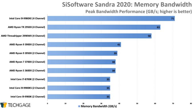 SiSoftware Sandra 2020 - Memory Bandwidth (AMD Ryzen 9 3950X 16-core Processor)