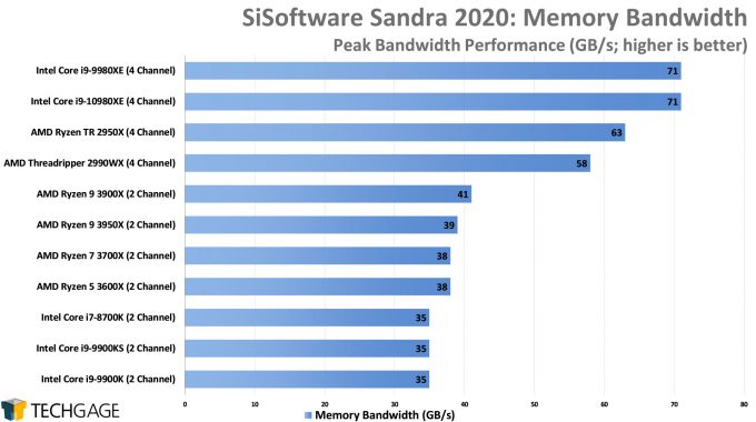 SiSoftware Sandra 2020 - Memory Bandwidth (Intel Core i9-10980XE)