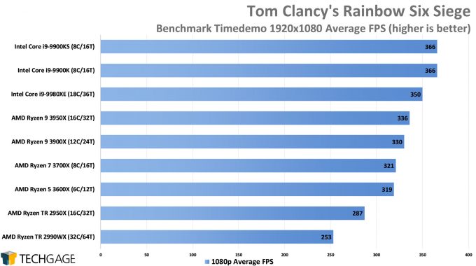 Tom Clancy's Rainbow Six Siege - 1080p Average FPS (AMD Ryzen 9 3950X 16-core Processor)