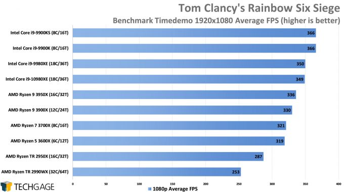 Tom Clancy's Rainbow Six Siege - 1080p Average FPS (Intel Core i9-10980XE)