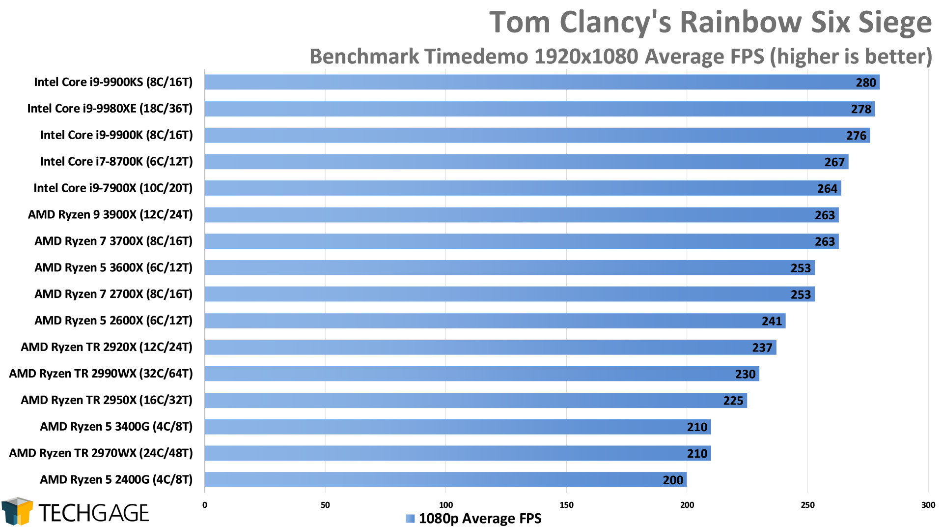 Tom Clancy's Rainbow Six Siege - 1080p Average FPS (Intel Core i9-9900KS)