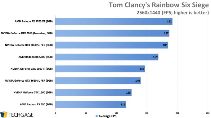 Tom Clancy's Rainbow Six Siege (1440p) - (NVIDIA GeForce GTX 1660 SUPER)